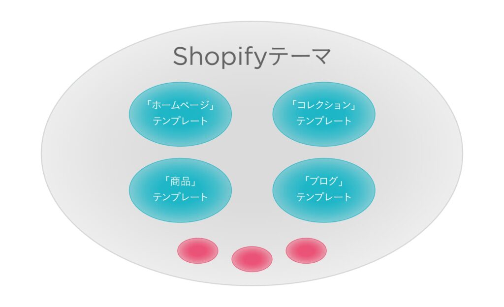 Shopifyテーマのテンプレートとは?