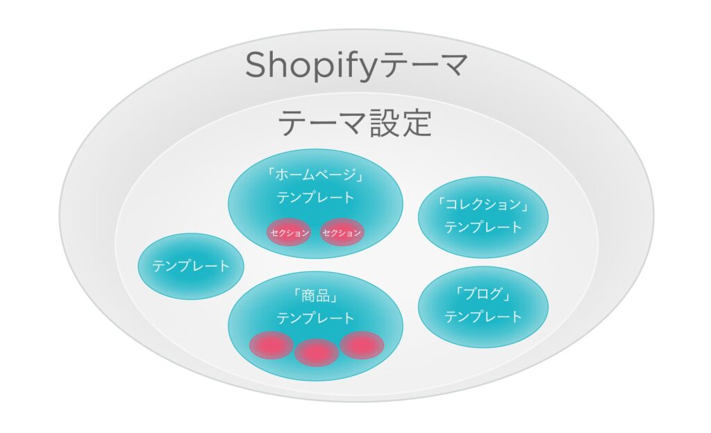 Shopifyテーマ テーマ設定の仕組み