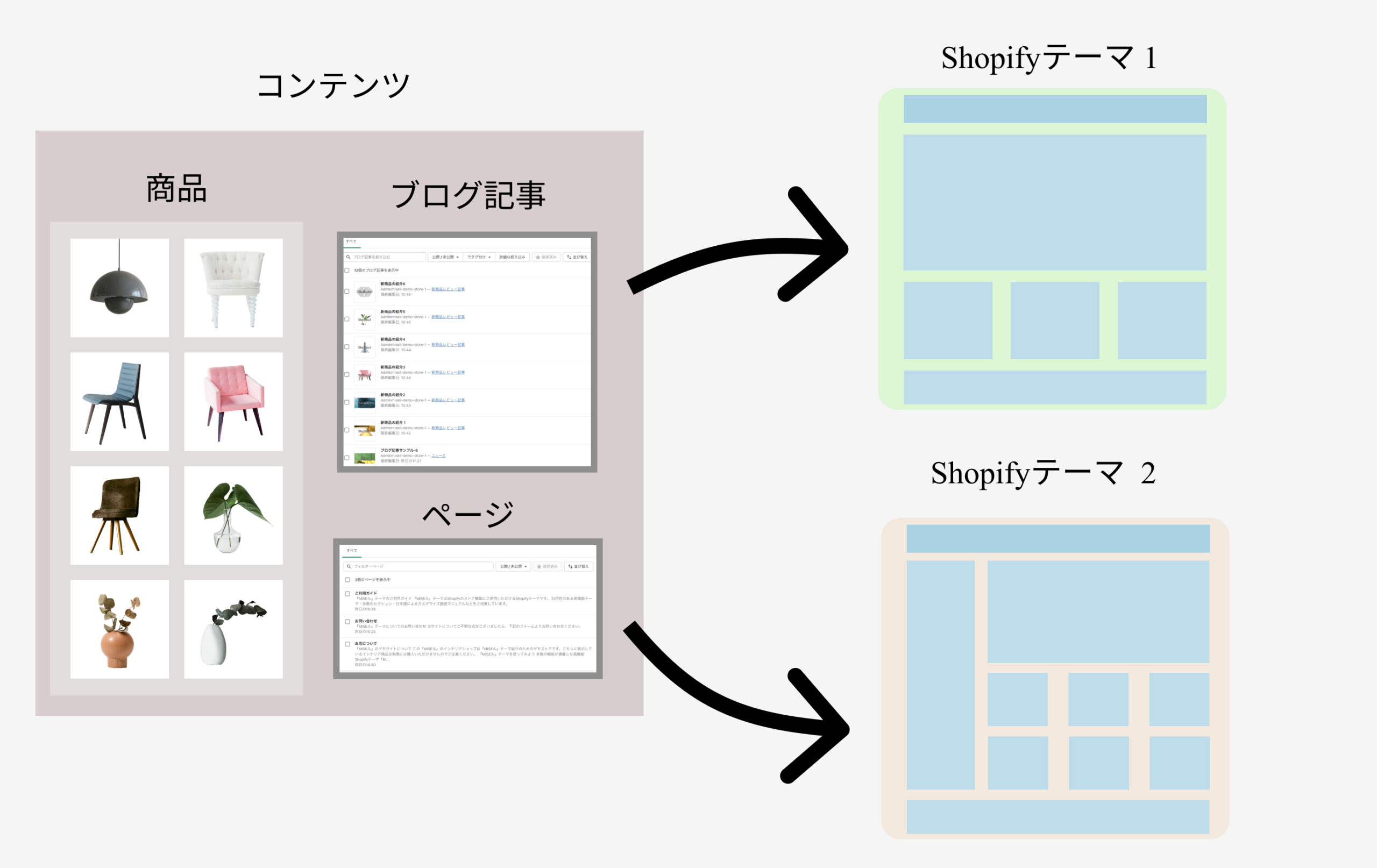 ShopifyのコンテンツをShopifyテーマで表示