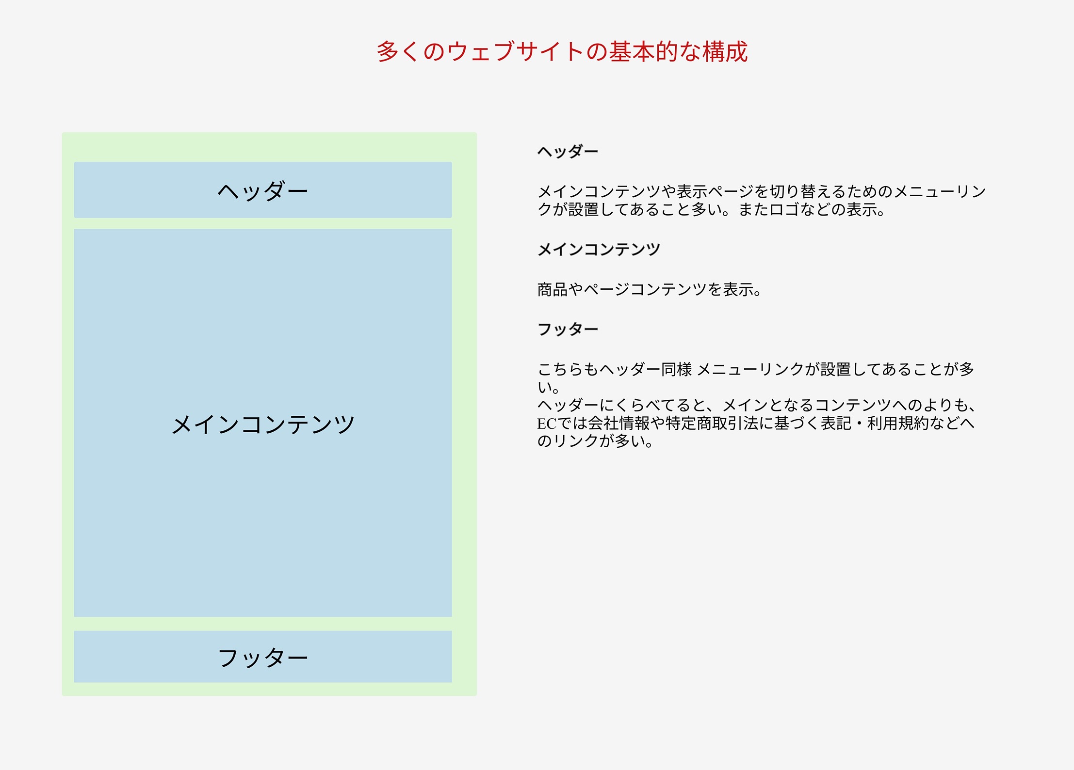 ウェブサイトの基本構成