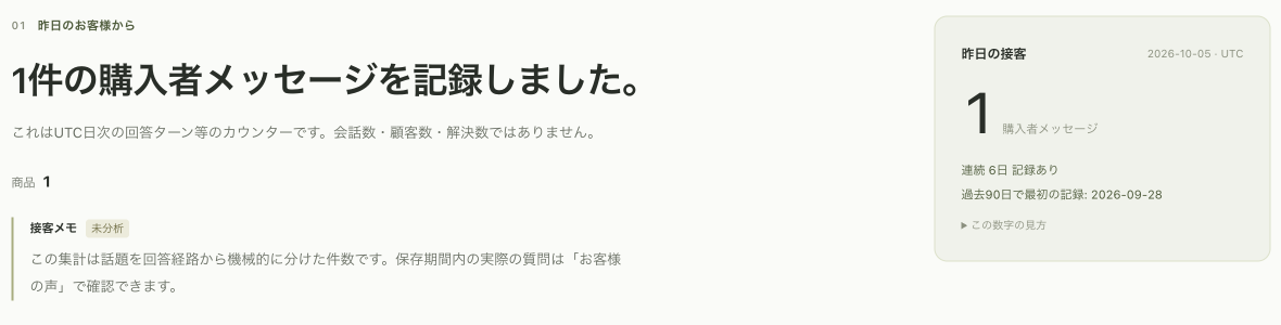ホームの「01 昨日のお客様から」（架空ストア sugoi pet・2026-10-06）。購入者メッセージ1件と話題別の内訳を表示