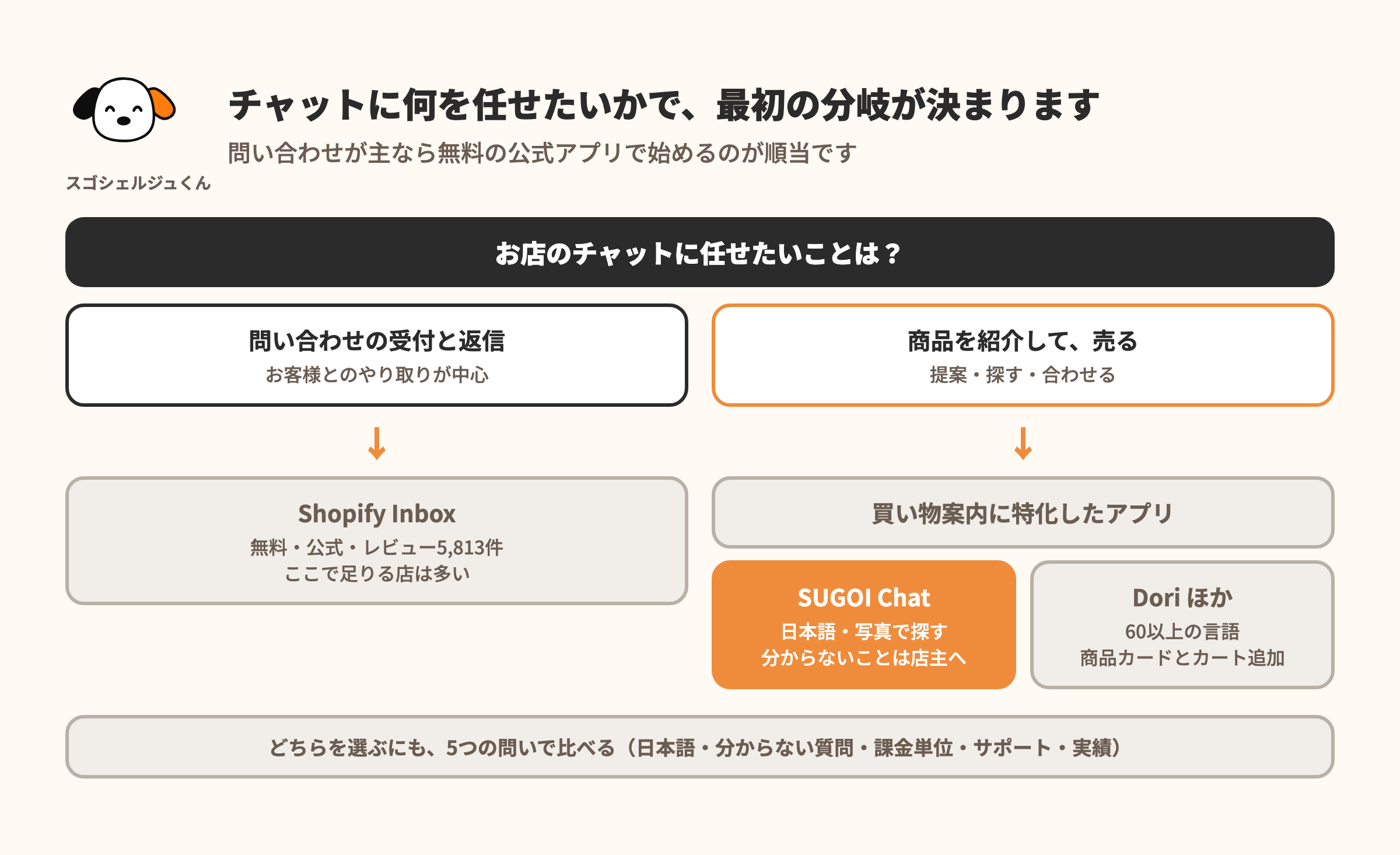 図解：お店のチャットに任せたいことの分岐。問い合わせの受付と返信が主なら無料の公式アプリShopify Inboxで足りる。商品を紹介して売るなら買い物案内に特化したアプリ（SUGOI ChatとDoriほか）