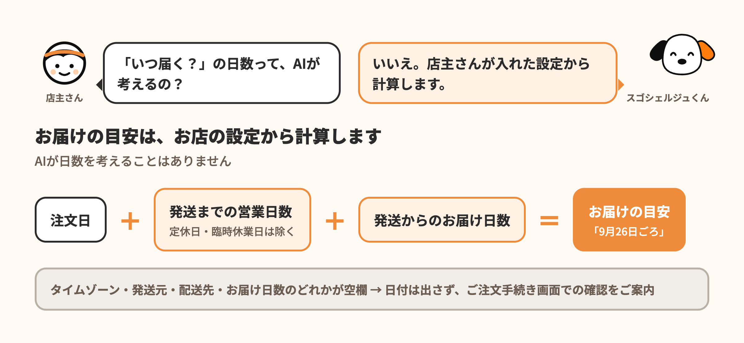 図解：注文日＋発送までの営業日数（定休日・臨時休業日を除く）＋発送からのお届け日数＝お届けの目安。設定が空欄なら日付は出さない