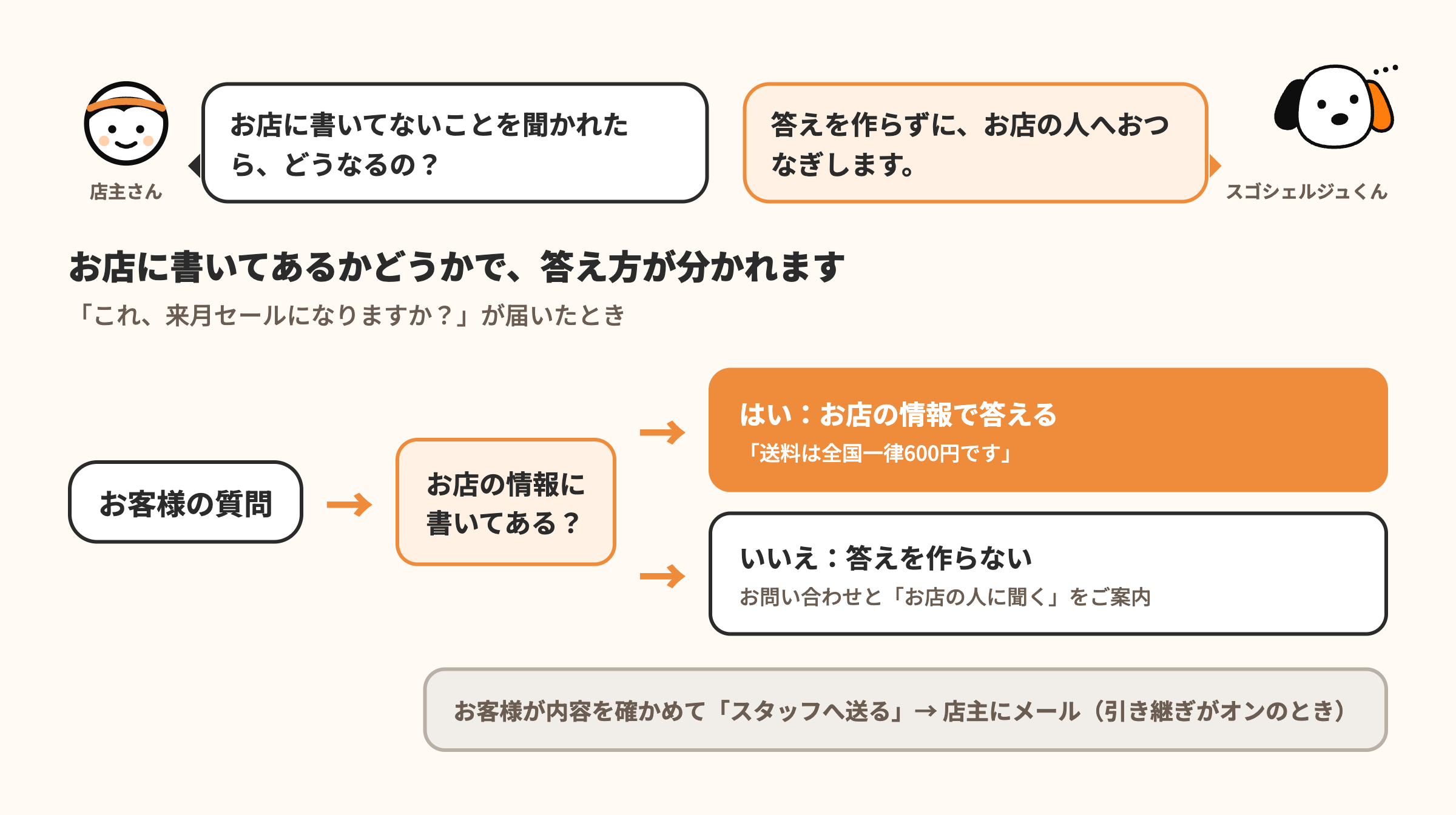 図解:お客様の質問がお店の情報に書いてあれば、お店の情報で答える。書いていなければ答えを作らず、お問い合わせと「お店の人に聞く」をご案内する