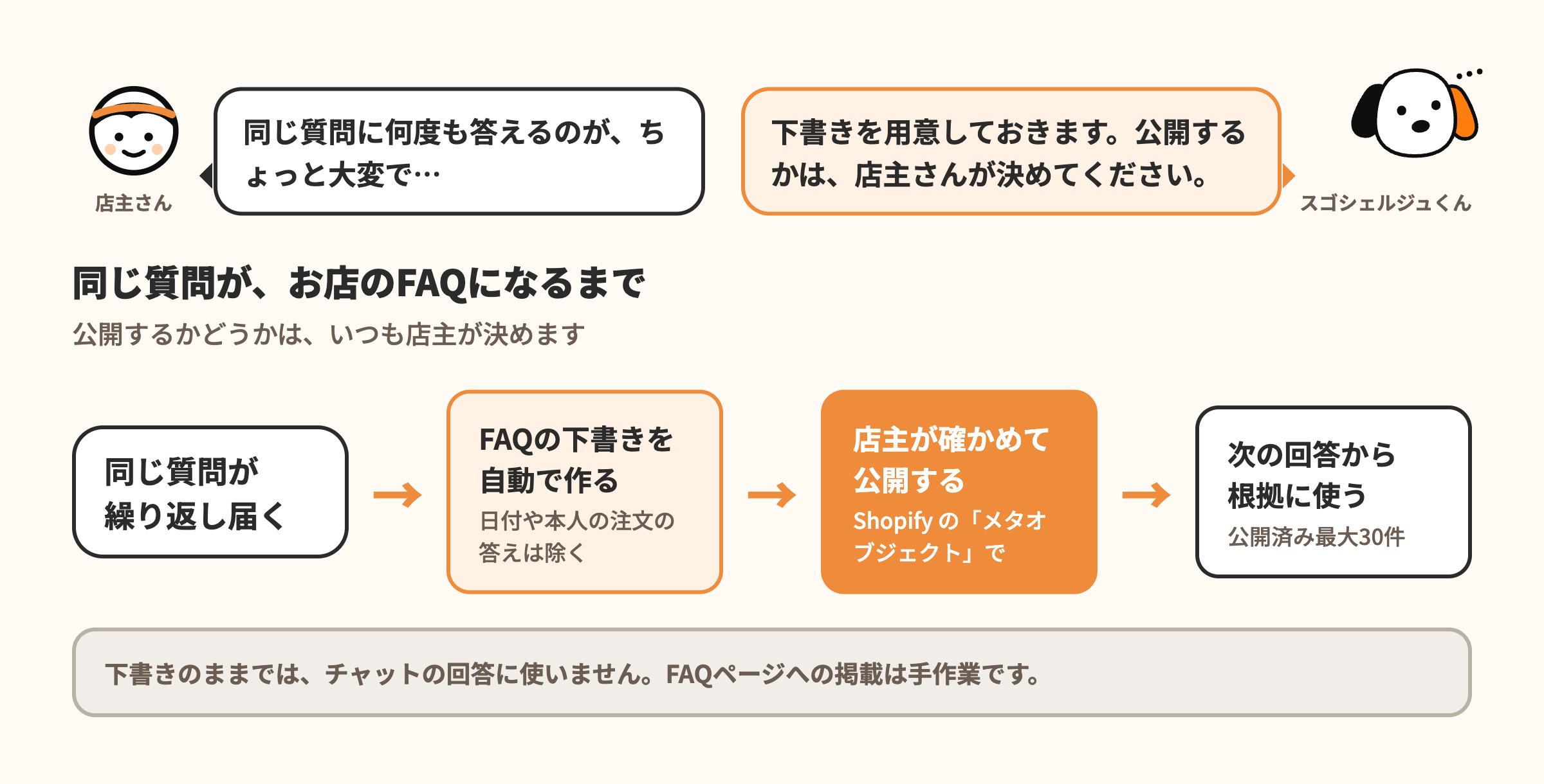 図解:同じ質問が繰り返し届く→FAQの下書きを自動で作る→店主が確かめて公開する→次の回答から根拠に使う。下書きのままでは使わない