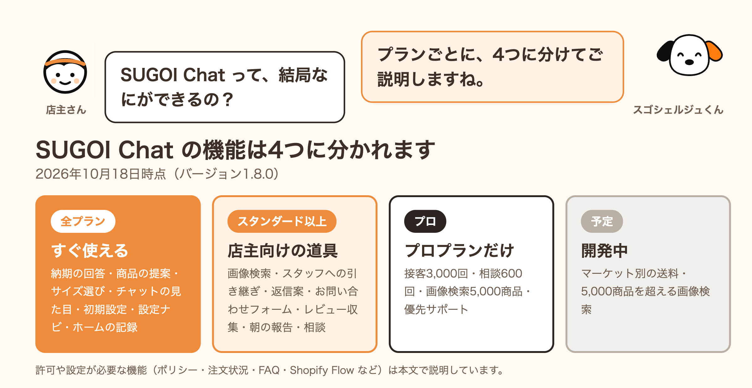 図解：店主さん「SUGOI Chat って、結局なにができるの？」スゴシェルジュくん「プランごとに、4つに分けてご説明しますね」。全プラン／スタンダード以上／プロだけ／開発中の4区分（2026年10月18日時点）