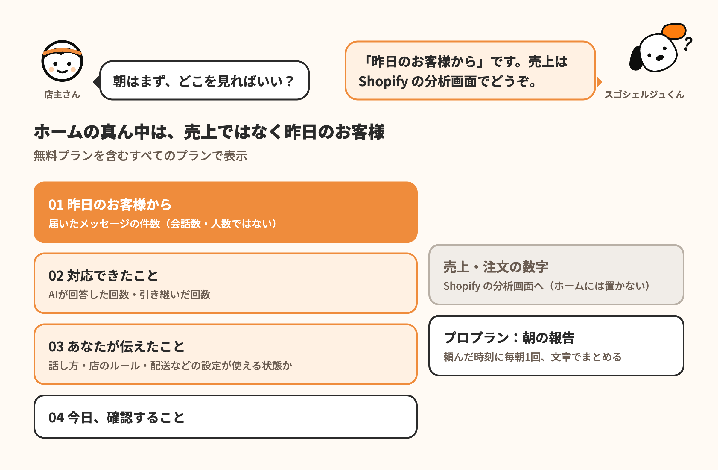 図解：ホームは 01 昨日のお客様から／02 対応できたこと／03 あなたが伝えたこと／04 今日、確認すること。売上は Shopify の分析画面へ。プロプランは朝の報告