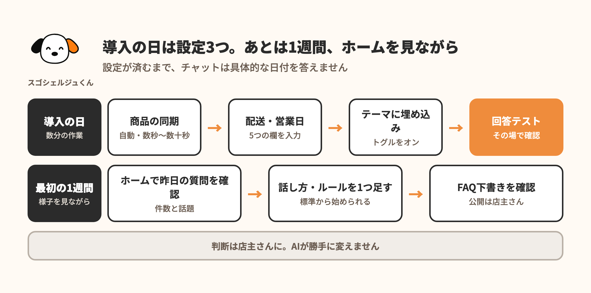 図解：SUGOI Chat 導入の日の設定3つ（商品の同期・配送と営業日・テーマへの埋め込み）と最初の1週間の流れ。スゴシェルジュくんが説明する