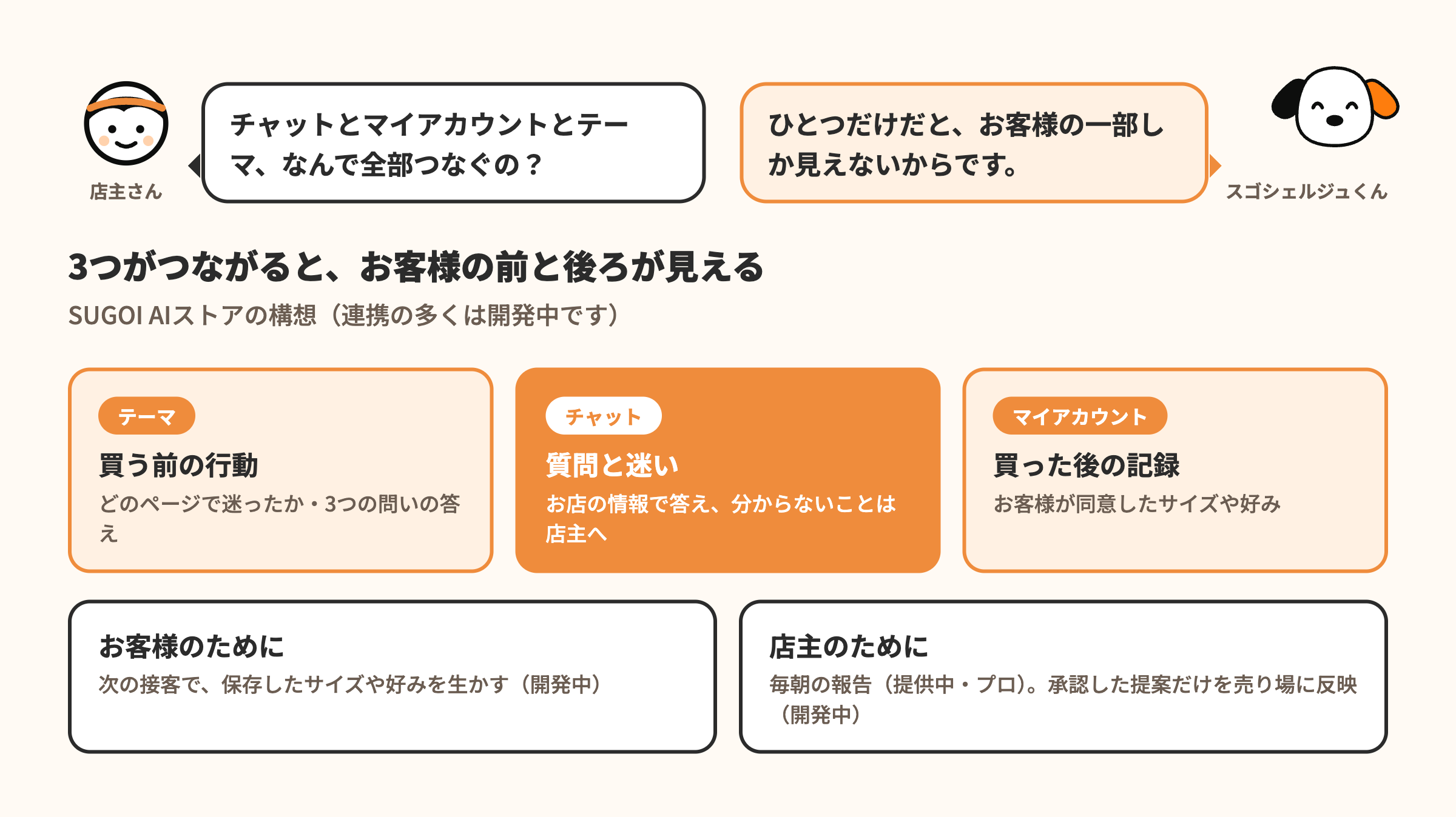 図解：テーマは買う前の行動、チャットは質問と迷い、マイアカウントは買った後の記録を受け持つ。3つがつながると、次の接客で保存したサイズや好みを生かし（開発中）、店主には毎朝の報告と、承認した提案だけを売り場に反映する仕組みを届ける（開発中）