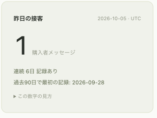 SUGOI Chat のホーム。1件の購入者メッセージを記録し、連続6日記録ありと表示している架空ストアの画面