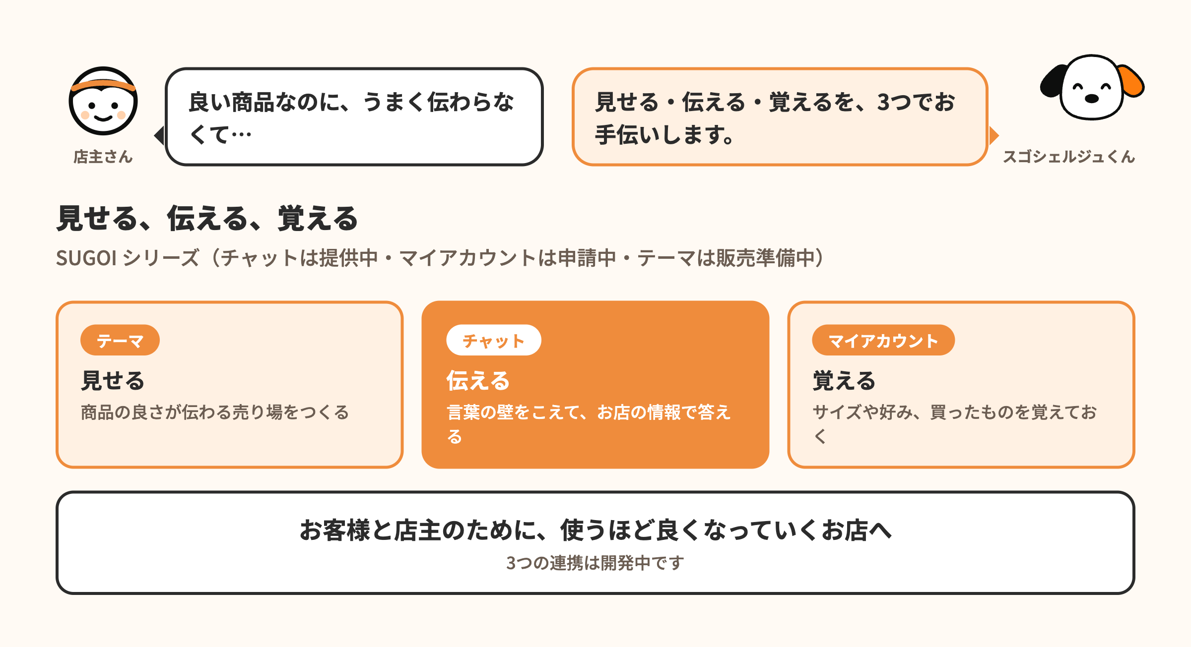 図解：店主さん「良い商品なのに、うまく伝わらなくて…」スゴシェルジュくん「見せる・伝える・覚えるを、3つでお手伝いします」。テーマは見せる、チャットは伝える（言葉の壁をこえて、お店の情報で答える）、マイアカウントは覚える。お客様と店主のために、使うほど良くなっていくお店へ（3つの連携は開発中）